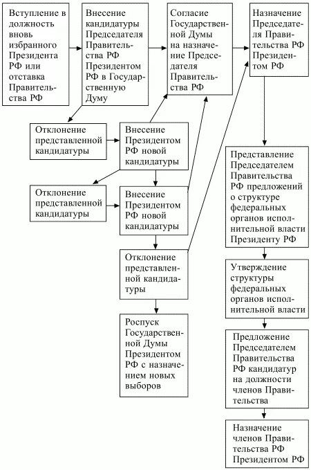 Порядок формирования правительства Российской Федерации схема. Процедура формирования правительства РФ схема. Порядок формирования правительства РФ. Порядок формирования правительства РФ по Конституции схема.