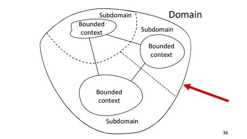 Context map