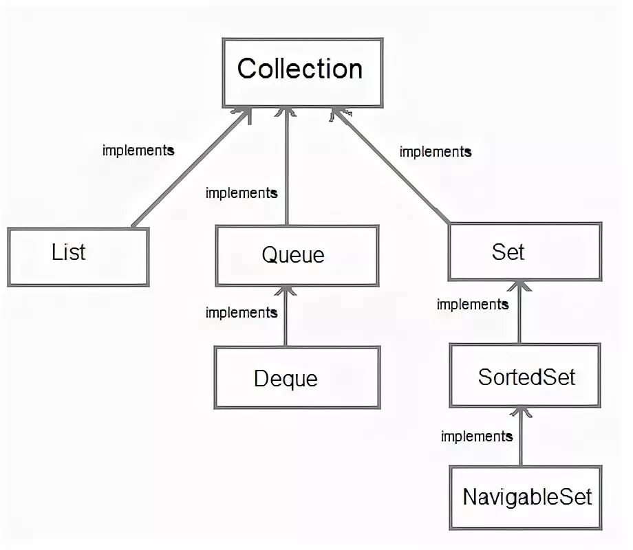 Collections framework. Java collections. диаграмма классов c#. схема collection framework. list и deque java.