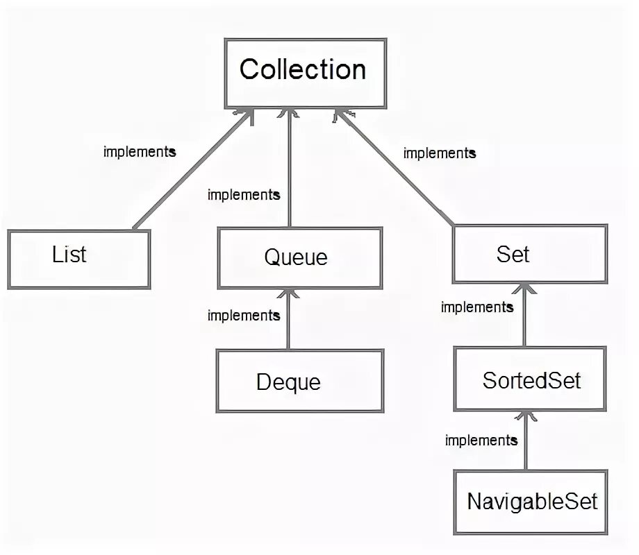 Java collections. Диаграмма классов c#. Схема collection Framework. List и Deque java. Collections api