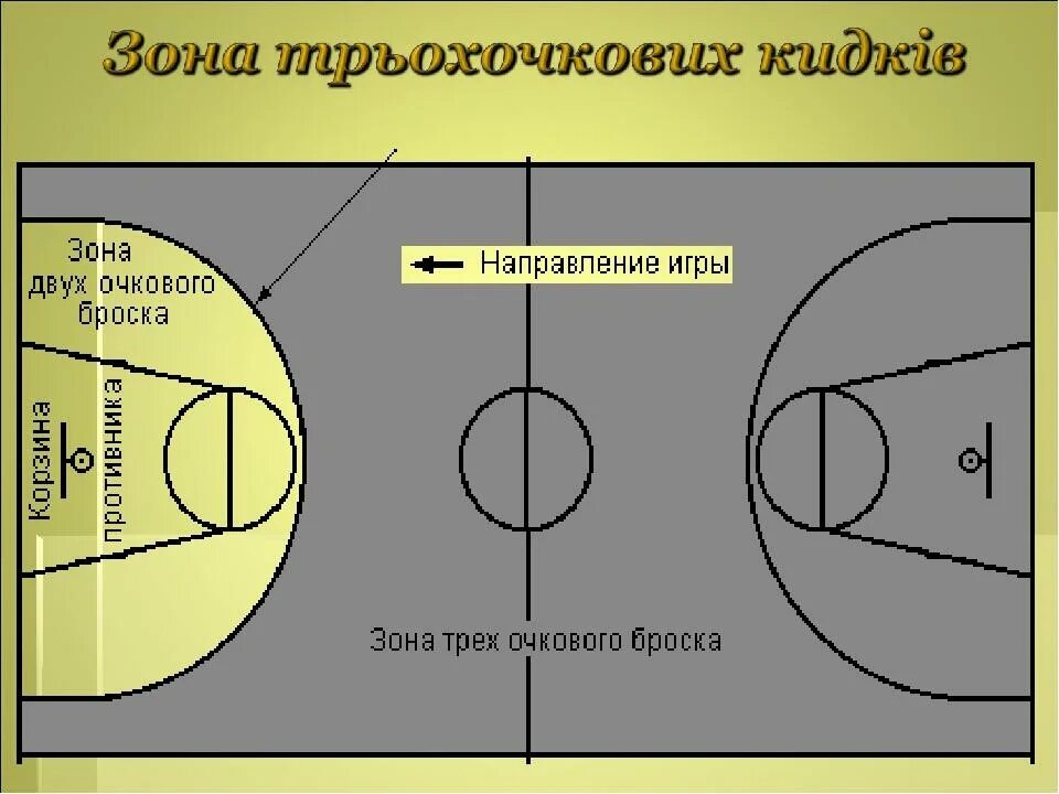 Зона нападения в баскетболе. 2 Очковая зона в баскетболе. Зоны баскетбольной площадки. Баскетбольное поле зоны. Разметка баскетбольной площадки.