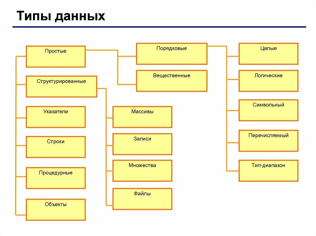 Строковый вещественный логический. Простые типы данных: вещественный.. Целые и вещественные типы данных. Целочисленные и вещественные типы данных. К простым типам данных относятся.