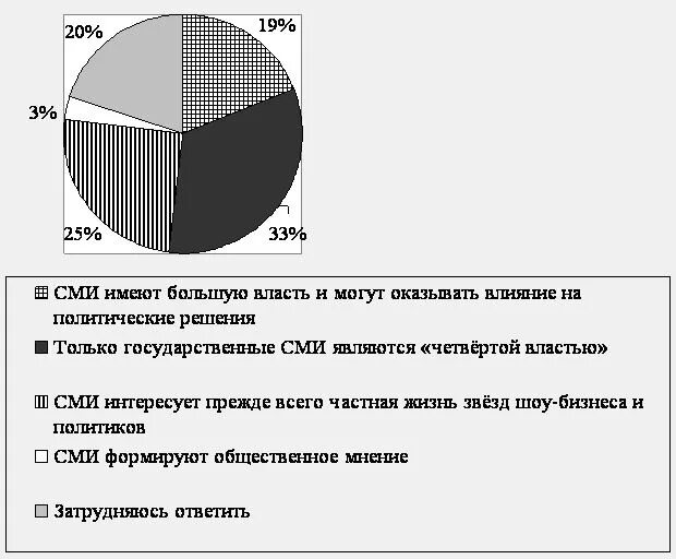 Виды СМИ диаграмма. Диаграммы опроса в стране z. Результаты опроса представлены в виде диаграммы. В рубрике мнения приводятся данные социологического опроса. В стране z на рынке производства