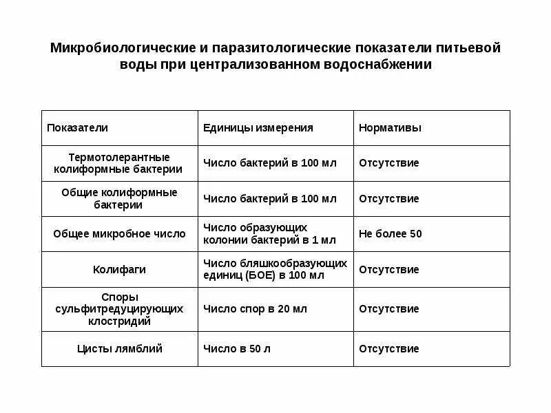 Норматив запаха питьевой воды при централизованном водоснабжении. Нормативы микробиологических показателей питьевой воды. Показатели воды при централизованном водоснабжении. Показатели питьевой воды по САНПИН. Микробиологические показатели качества воды