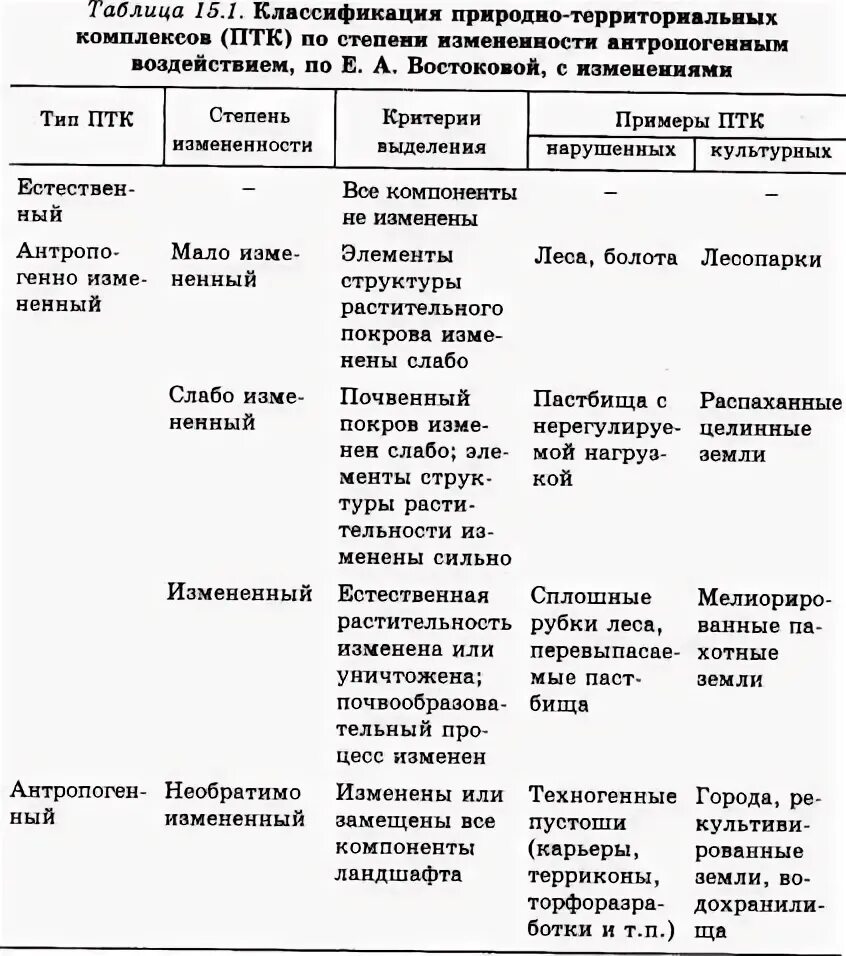 Классификация ландшафтов 10 класс география таблица. Классификация ландшафтов таблица. Классификация ландшафтов по исаченко. Виды культурных ландшафтов схема 6 класс. Принципы классификации ландшафтов.