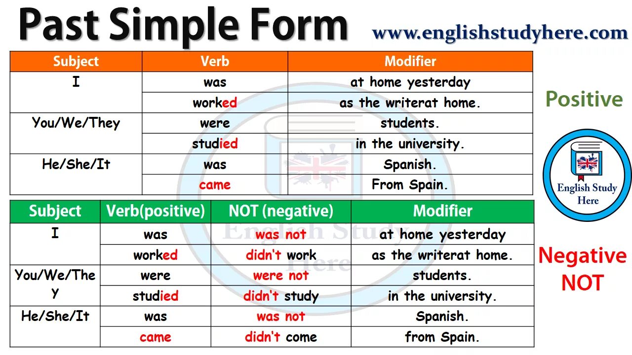 Паст Симпл Тенсес. Грамматика английского past simple. Past simple form. Грамматика past simple Tense. When does she come home