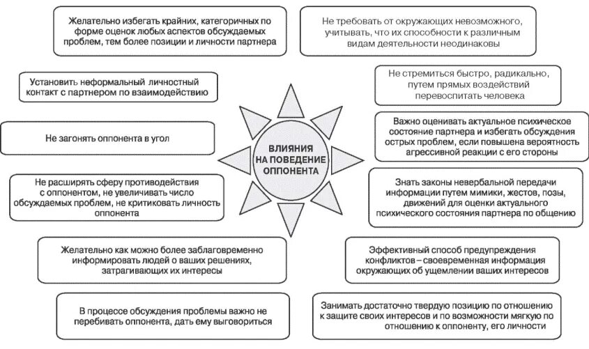 тактика психологического воздействия. приемы воздействия. способы и приемы воздействия на поведение оппонента. приемы воздействия на оппонента. способы и приемы профилактики конфликта.