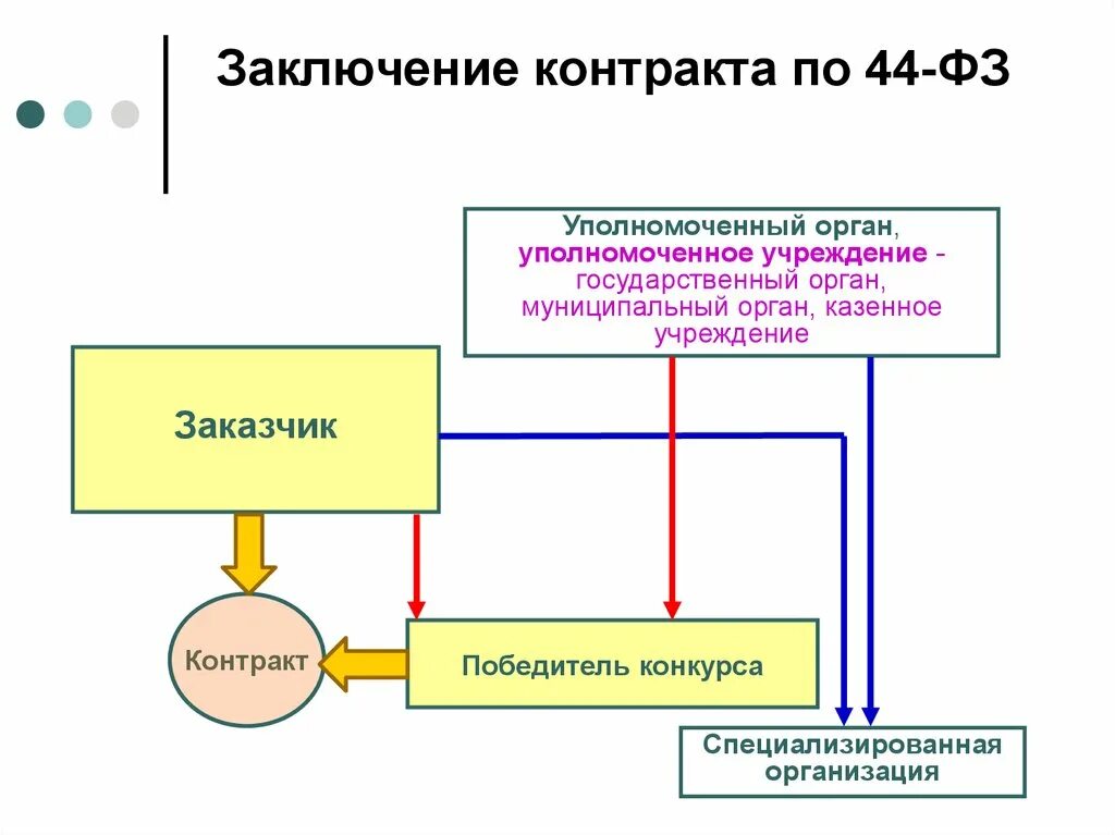 Автономные учреждения по 44. Заключение контракта. Уполномоченный орган это 44 ФЗ. К функциям уполномоченного органа относятся по 44 ФЗ. Уполномоченные учреждения по 44-ФЗ.