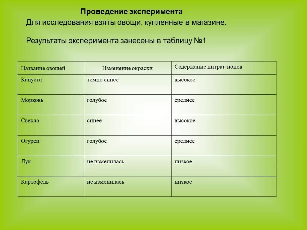 Таблица нитритов. Нитраты в овощах и фруктах. Содержание нитратов в овощах таблица. Предельные показатели определяются по формуле. Нормы ПДК нитратов в овощах и фруктах.