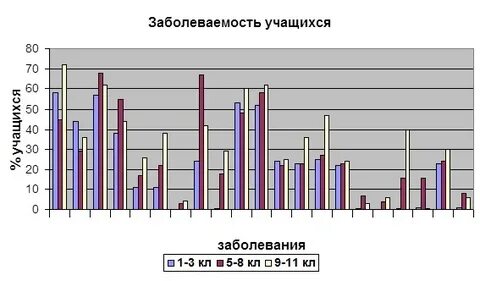 Заболеваемость учащихся