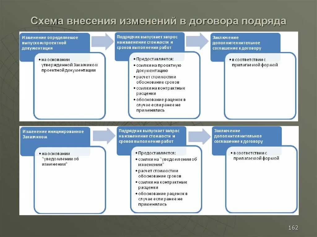 Форма бытового подряда. Договор подряда схема. Виды договора подряда схема. Схема заключения договора подряда. Виды договора строительного подряда.