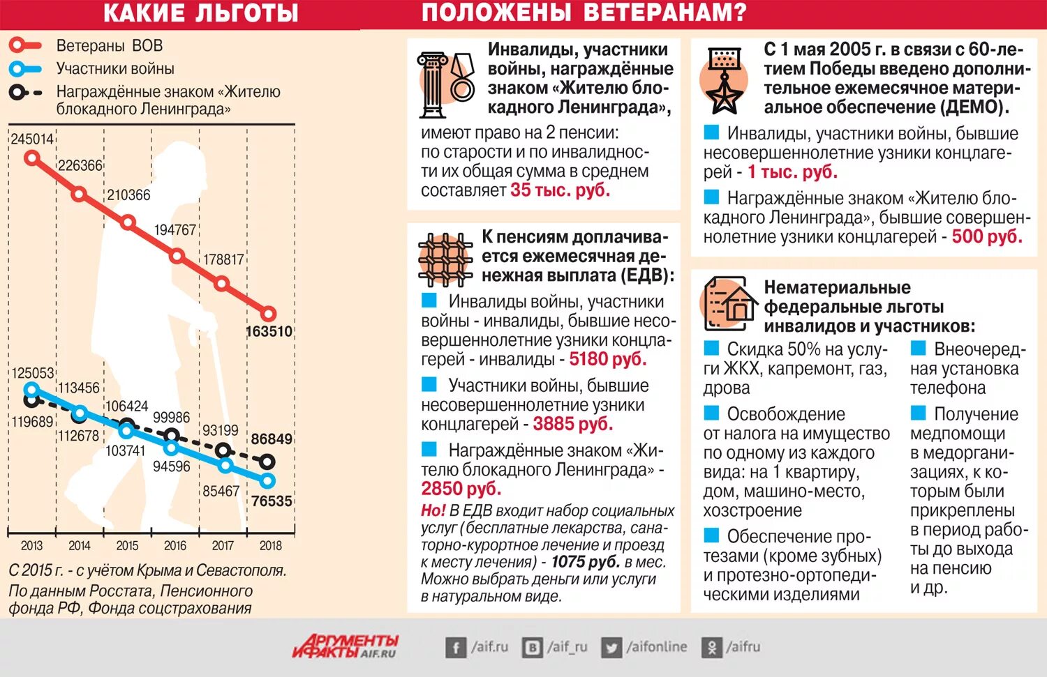 95 лет выплаты