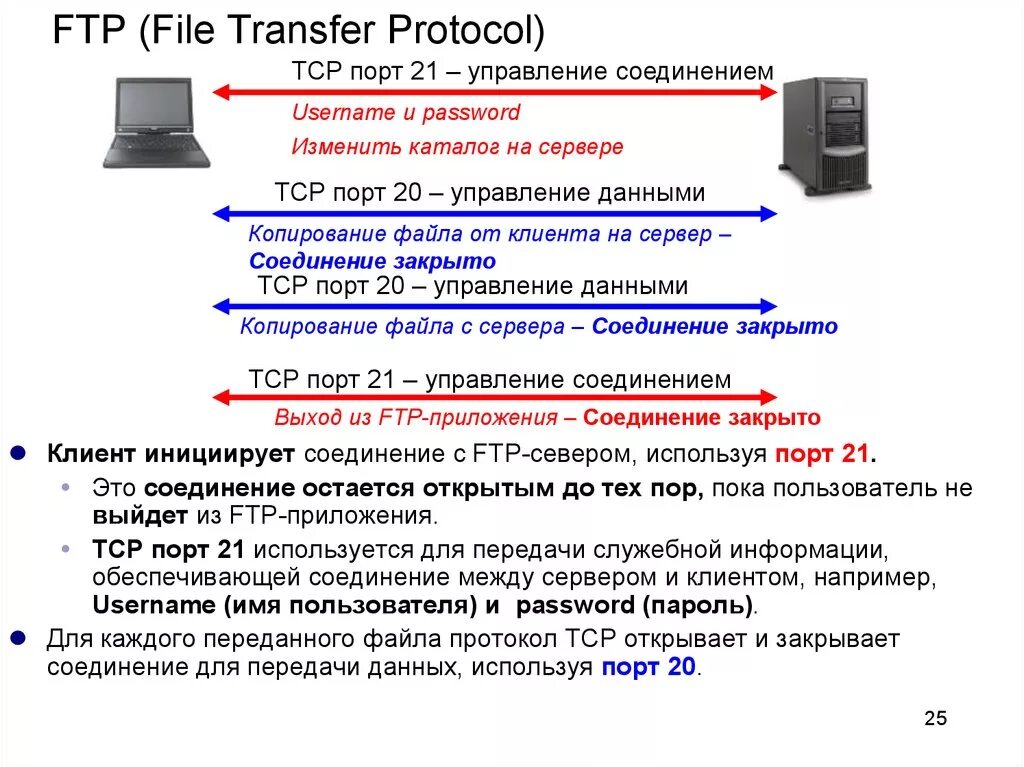 Протокол передачи файлов FTP. Протокол FTP сервер файл. FTP (file transfer Protocol, протокол передачи файлов). Схема передачи данных по FTP протокола. Ftp системы