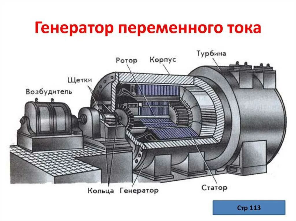 Электромеханические индукционные генераторы. Электрогенератор переменного тока. Генератор индукционного тока. Синхронный турбогенератор схема. Электростанция вырабатывает переменный ток частотой 60 гц