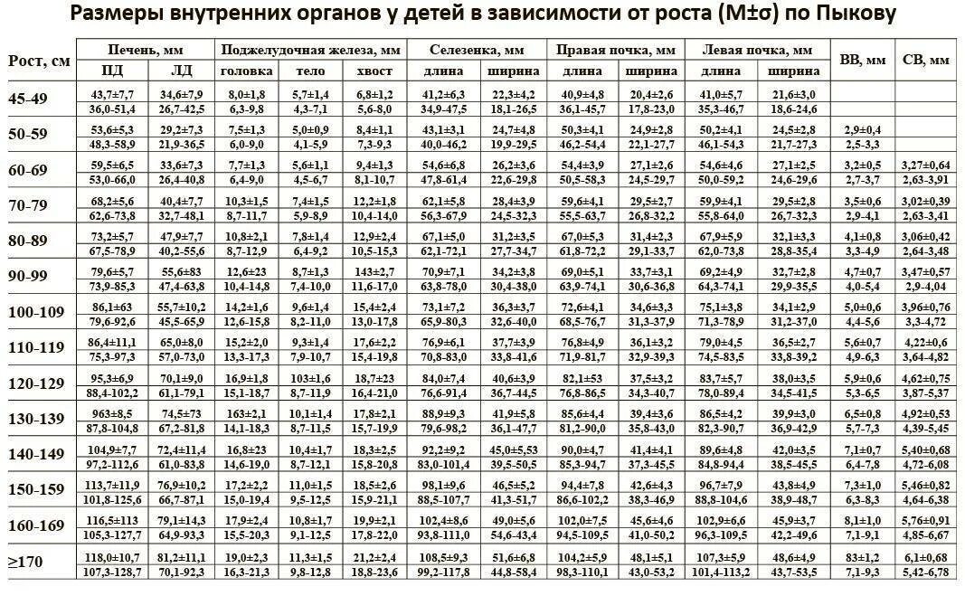 Какой размер печени у человека. Нормы размеров печени по УЗИ У детей. Нормативы размеров печени у детей по УЗИ. Размеры печени в норме у взрослых на УЗИ У женщин таблица. Размеры печени у детей в норме таблица по УЗИ.