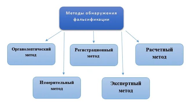 Обнаружение фальсификации. Обнаружение фальсификации