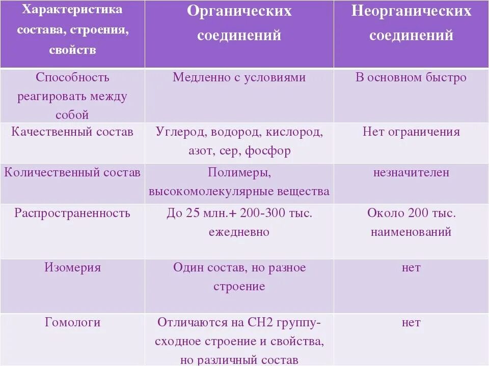 Сравнение свойств органических и неорганических веществ таблица. Сравнение органических и неорганических веществ. Органические и неорганические соединения таблица. Сравнение органических и неорганических веществ таблица. Отличаются на сн2 группу