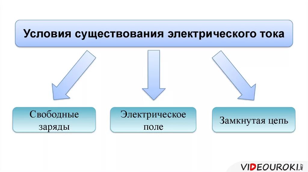 Какие условия необходимы для возникновения тока. Схема условия существования электрического тока. Условия необходимые для существования электрического тока. 2 Условия существования электрического тока. Условия необходимые для существования электрического тока 10 класс.