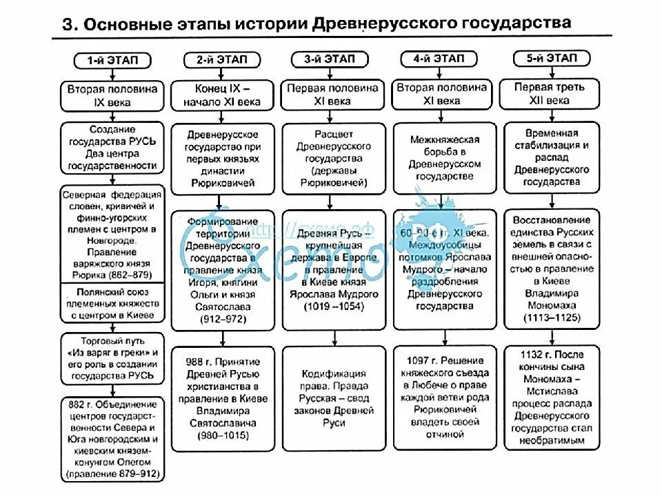 Основные события киевской руси