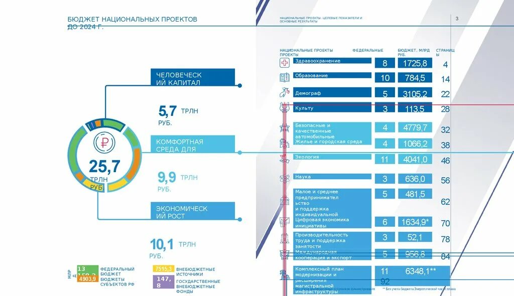 Национальные проекты содержание