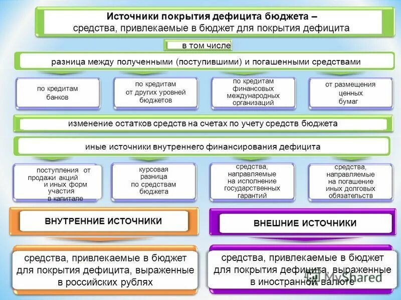 источники финансирования инвестиционной деятельности. собственные привлеченныезаемны. форма образования и расходования денежных средств. привлеченные средства бюджета. анализ источников финансирования дефицита бюджета.