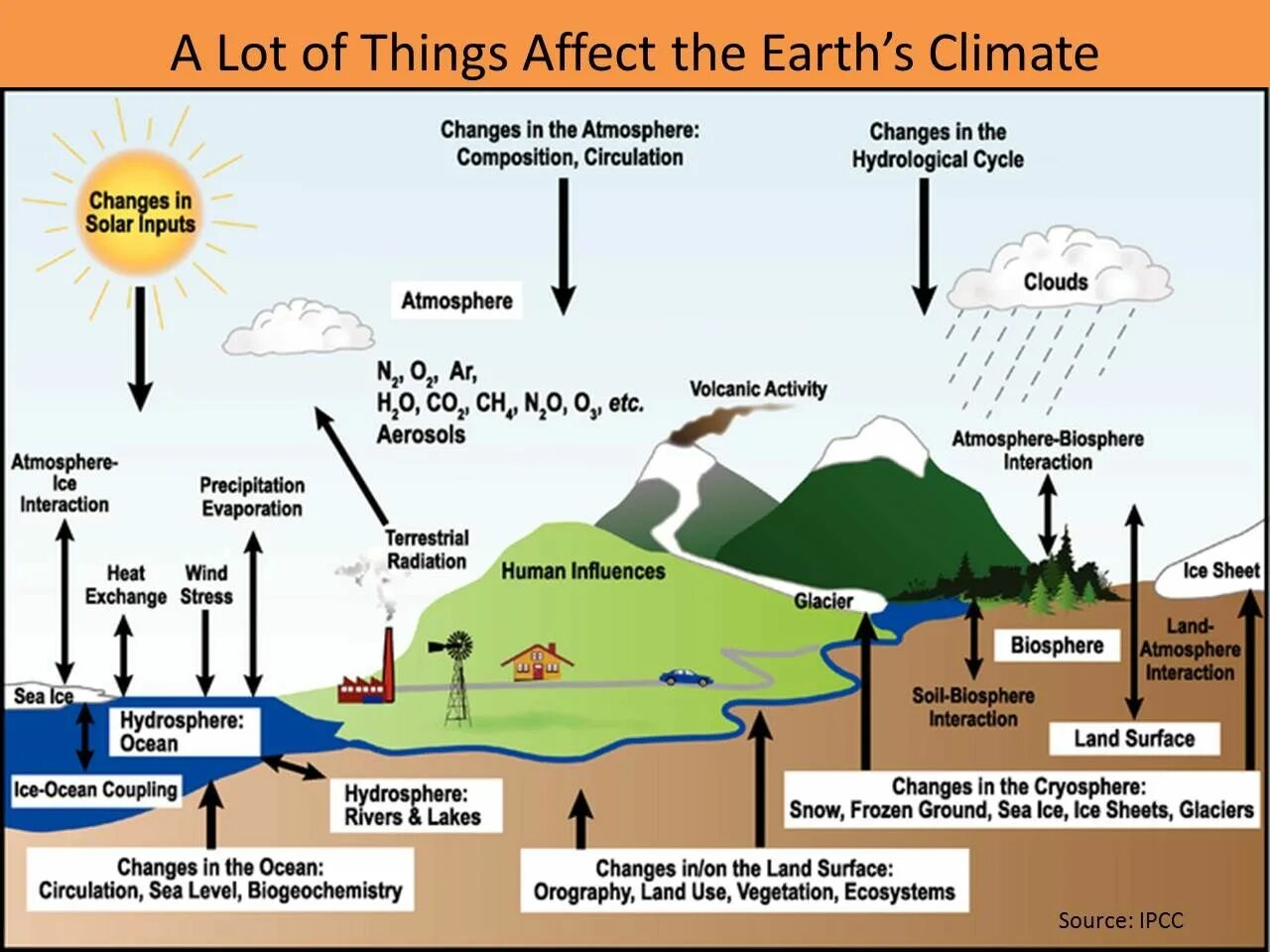 Природно климатическое воздействие. Адаптация к изменению климата. Климатические факторы. Факторы изменения климата. Факторы тзменения климат.