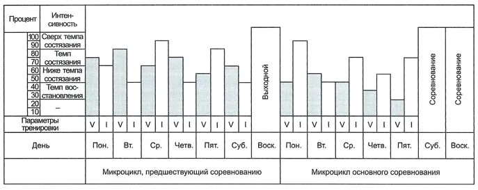 Недельный микроцикл