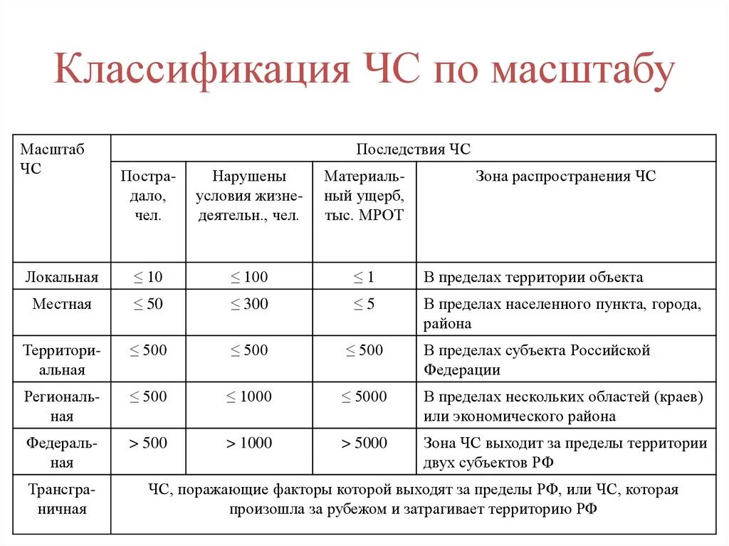 Классификация ЧС по масштабу и тяжести последствий таблица. Масштабы распространения ЧС таблица. Классификация ЧС по масштабу распространения таблица. Классификация чрезвычайных ситуаций по масштабам ЧС.