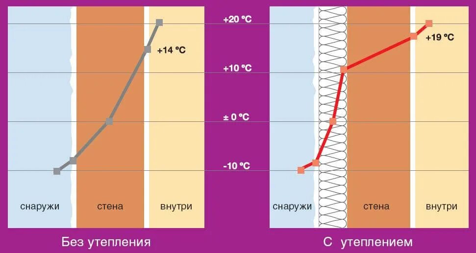 Функции теплоизоляции. Точка росы экструдированный пенополистирол 50 мм. теплопроводность стен. точка росы утепление стен. точка росы в теплоизоляции.