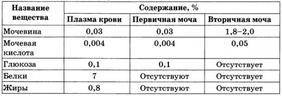 Первичная моча отличается от плазмы крови отсутствием. Состав плазмы крови первичной и вторичной мочи. Состав первичной и вторичной мочи человека. Первичная моча и вторичная моча таблица. Состав первичной мочи и вторичной мочи.