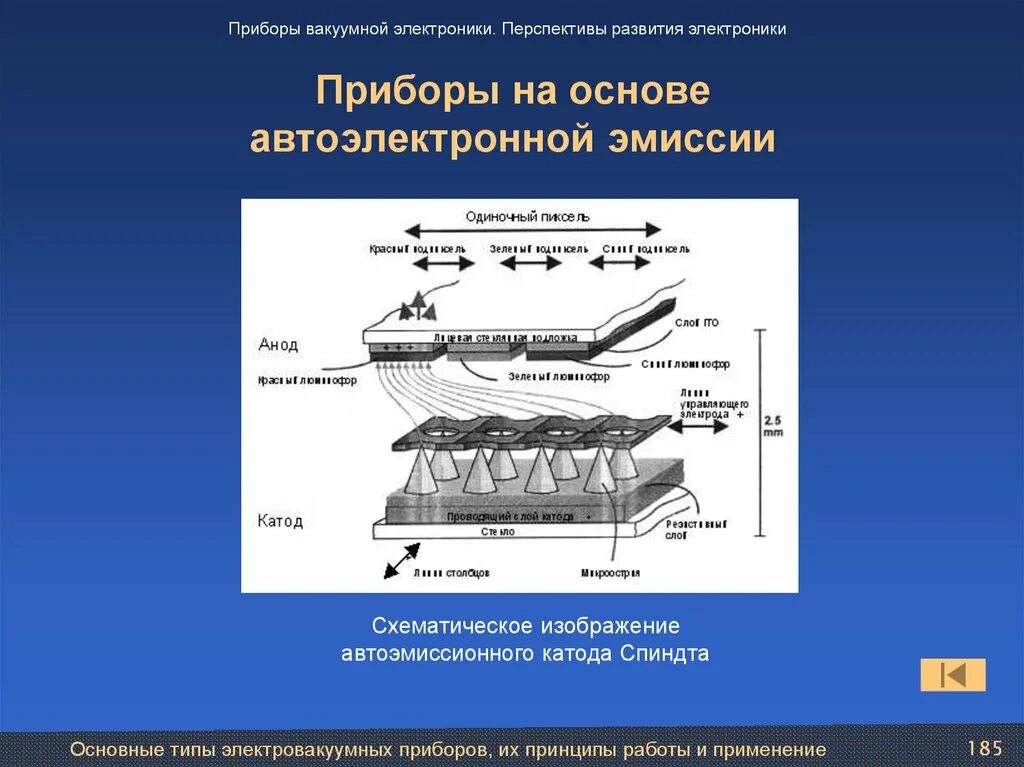 Автоэлектронная эмиссия. Электровакуумные приборы принцип их работы. Автоэмиссионный катод. Перспективы развития электроники.