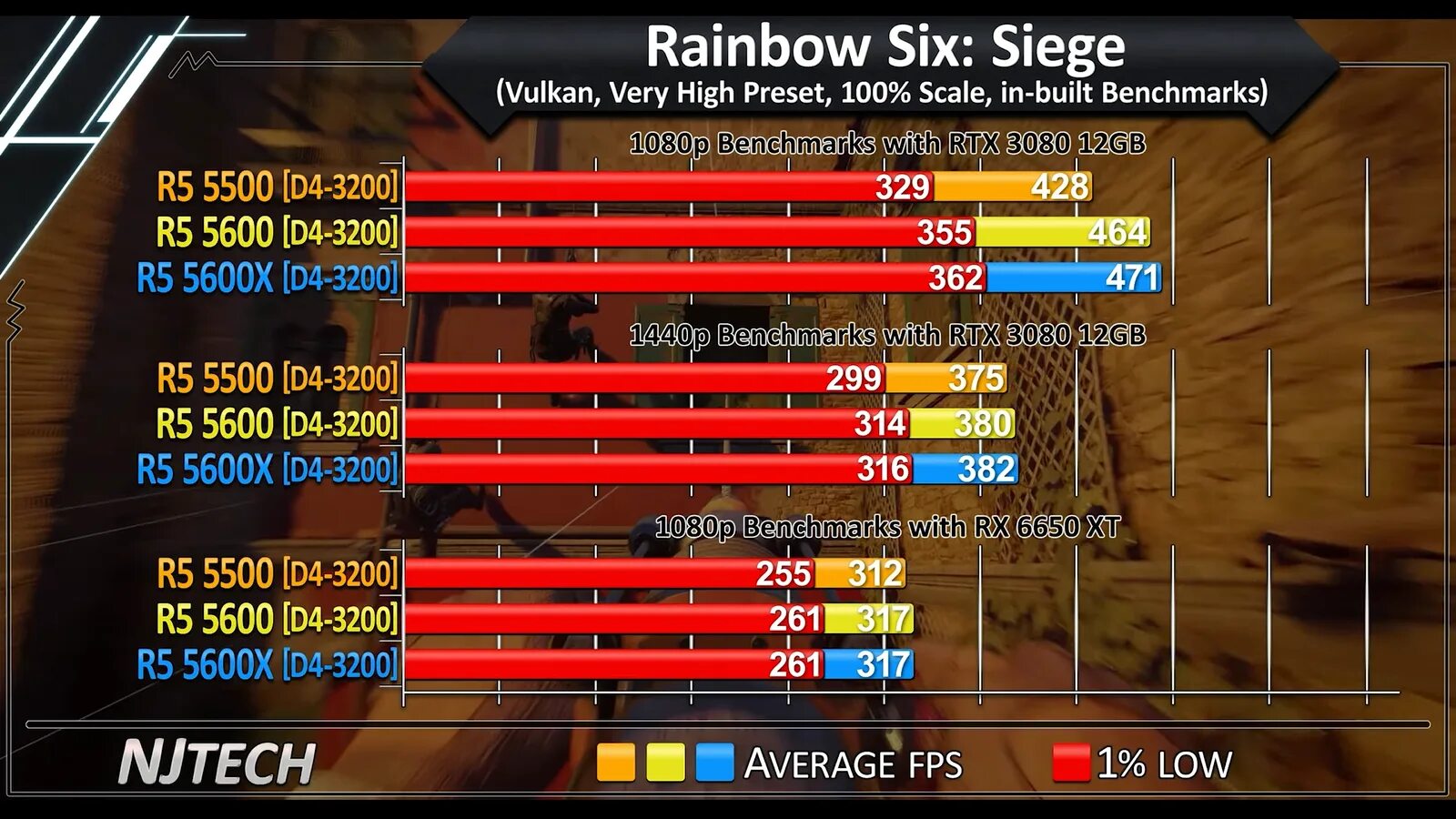 Ryzen 2600 vs 5600. 5600г vs 5600x. 5500 Vs 12100. Ryzen5 5500 АЛИЭКСПРЕСС. Таблица сравнения процессоров кгяут 5600 и 5600x.