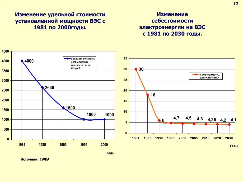 Удельная стоимость. Стоимость электроэнергии для производства. Изменение себестоимости электроэнергии. Себестоимости электроэнергии ВЭС. Удельные затраты электроэнергии.