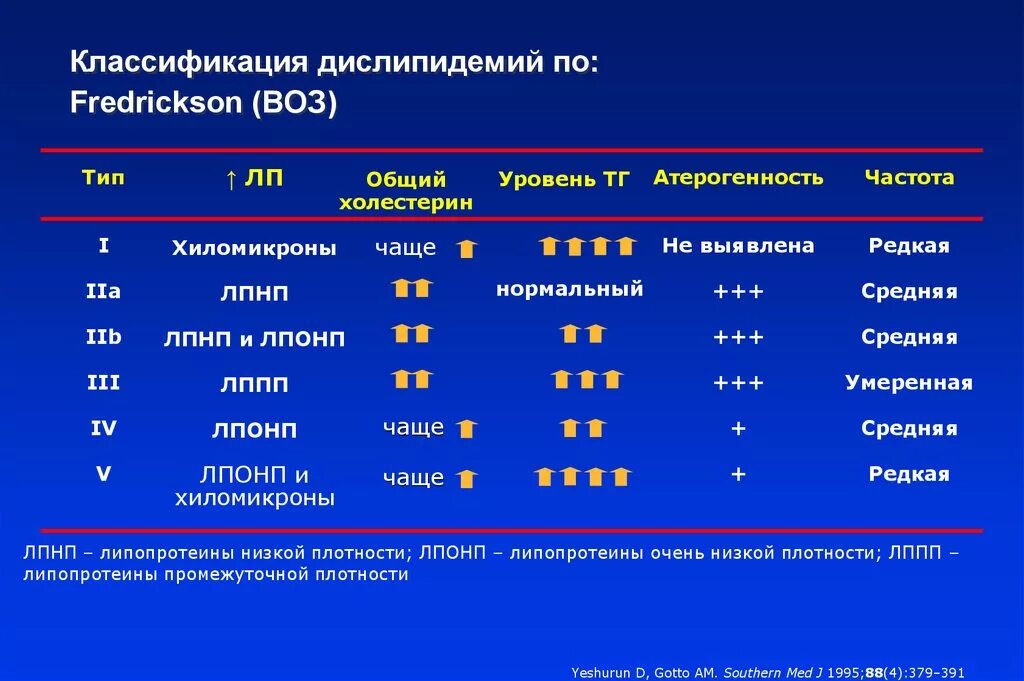 Какой степени выраженности. 2а Тип дислипидемии. Классификация первичных дислипидемий по д.Фредриксону (воз).. Дислипидемия IIB Тип по Фредриксону. Дислипидемия классификация воз.