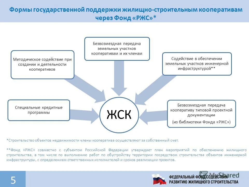 росимущество договор аренды земельного участка. фонд жилищного строительства республики башкортостан официальный. аукционы фонд ржс. шишкин андрей викторович москва. фонд ржс.
