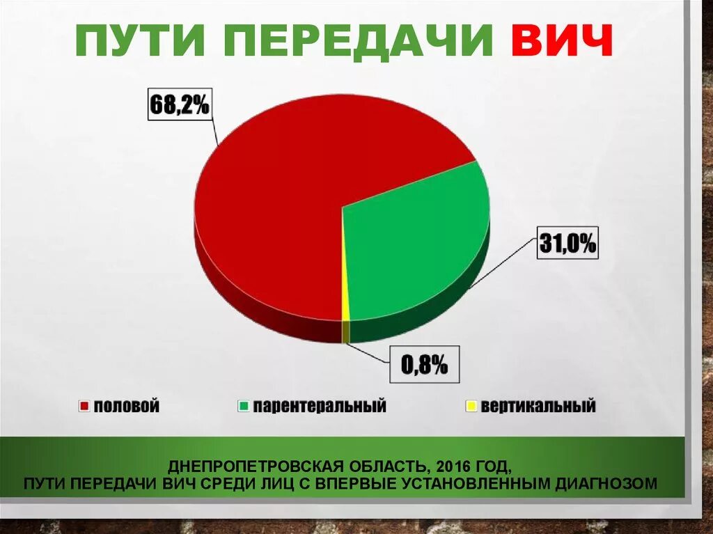 Пути передачи вируса вич. Способы передачи вич. пути передачи вич инфекции. пути передач заражения вич.