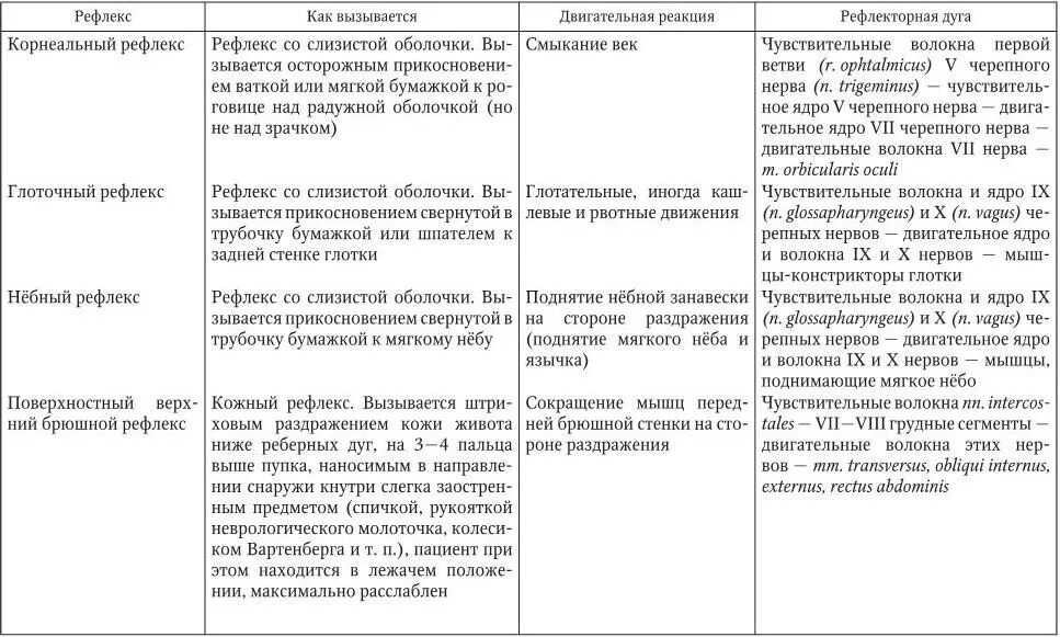 Практическая работа рефлексы. Методику исследования корнеального рефлекса. Роговичный рефлекс рефлекторная дуга. Корнеальный рефлекс неврология. Корнеальный и глоточный рефлексы.