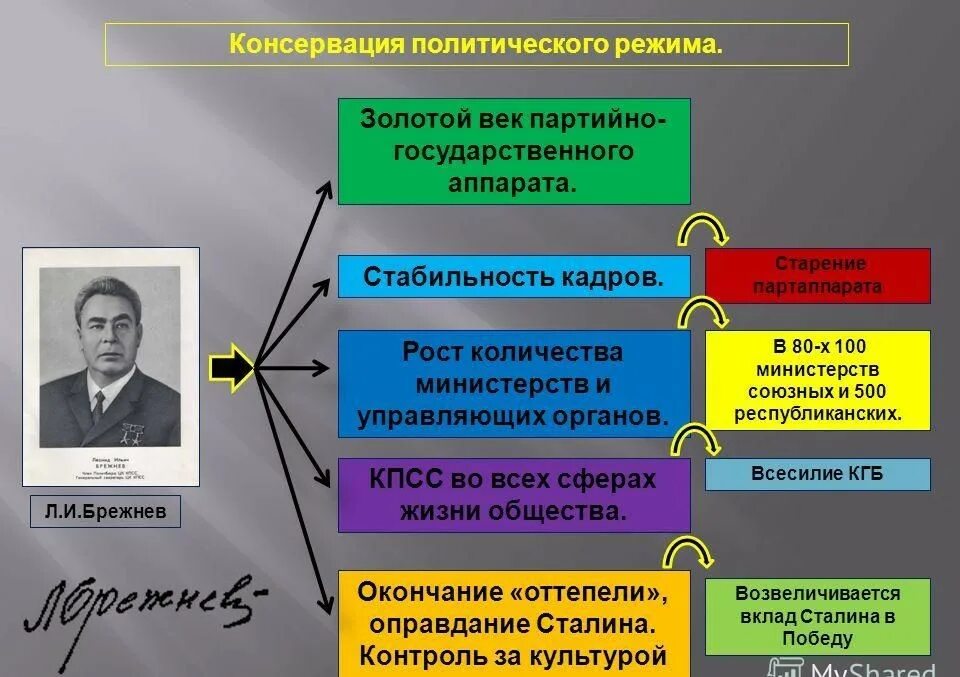 Консервация политического режима в СССР В 1964-1985 гг. Брежнев консервация политического режима. Консервация политического режима в СССР. Консервация политического режима при Брежневе. Основные направления курса андропова