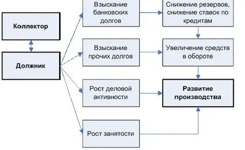 Какому коллекторскому