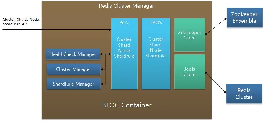 Redis кластер. Redis кластер