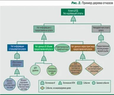 Анализ дерева связей