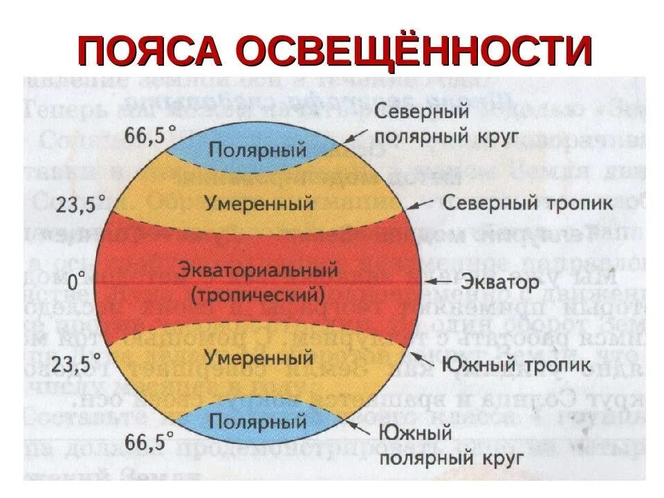 Пояса освещенности это