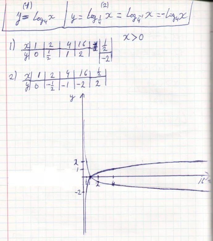 Функция y log4 x. График функции y=log1/4x. Функция log 4 x. Построить график функции y log1/4 x. У log1 4 x график.