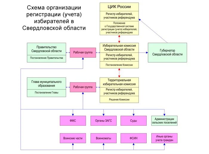 Порядок проведения референдума схема. Этапы проведения референдума схема. Схема проведения референдума в РФ. Схема организации и проведения референдума.