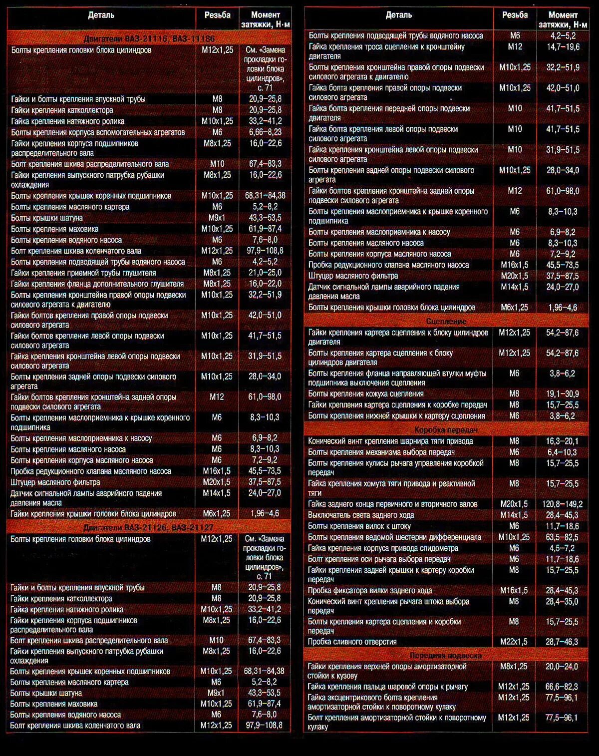 Момент затяжки болтов 21126. Момент затяжки распредвала ВАЗ 1118. Моменты затяжки ВАЗ Калина 16кл 1.4. Момент затяжки колесных болтов ВАЗ 2110.
