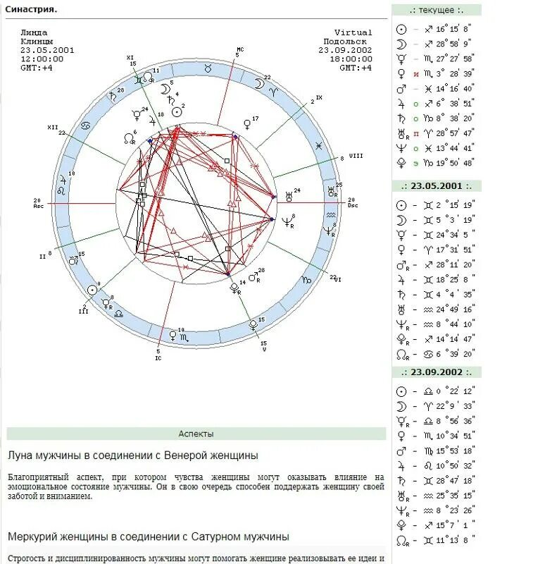 Лилит мужчины в синастрии соединение. Синастрии. Шпаргалка по синастрии. Синастрия схема.