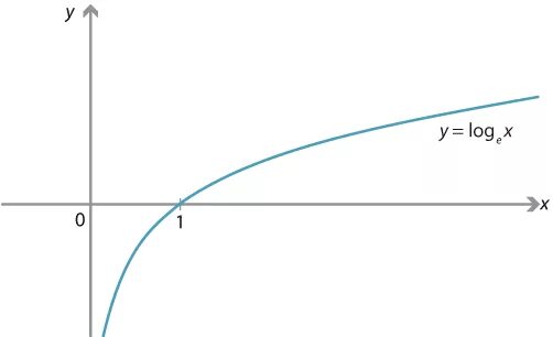 Log a(x+b) график. График функции y log2 x. График функции loga x+b. Logx graph. Log x 49 2