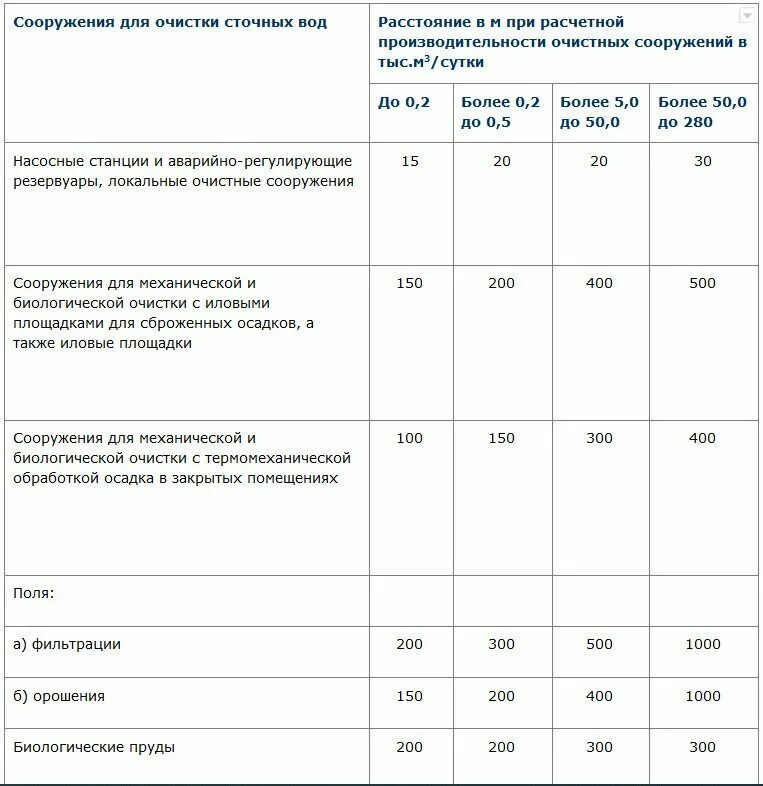 Санитарная зона рф. Санитарно защитная зона КНС САНПИН. САНПИН 2.2.1/2.1.1.1200-03 санитарно-защитные зоны таблица 7.1.1. Санитарно-защитная зона КНС 15 М. Санитарно-защитная зона КНС В САНПИН 2.2.1_2.1.1.1200-03.