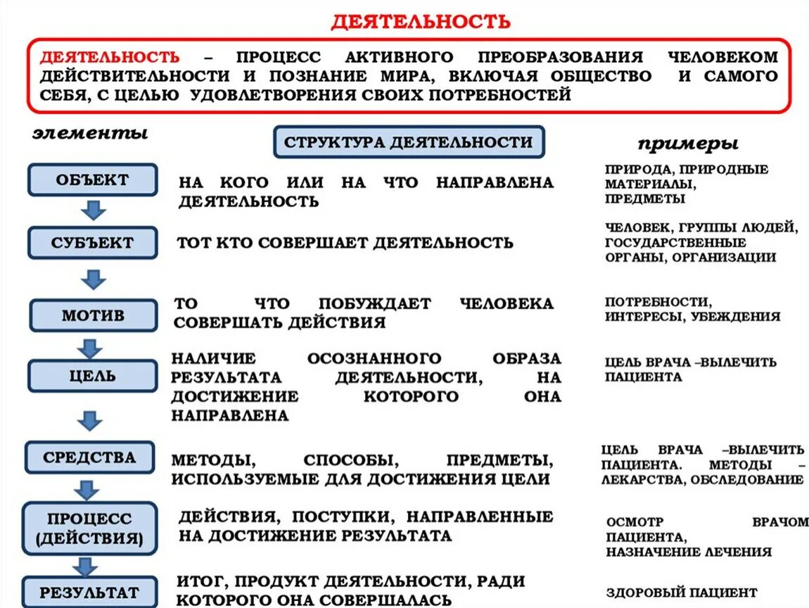 Что означает основной вид деятельности. Основные формы деятельности человека таблица. Деятельность человека и ее основные формы. Основные формы деятельности человека. Основные формы деятельности человека Обществознание.