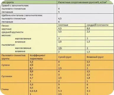 Несущие грунты